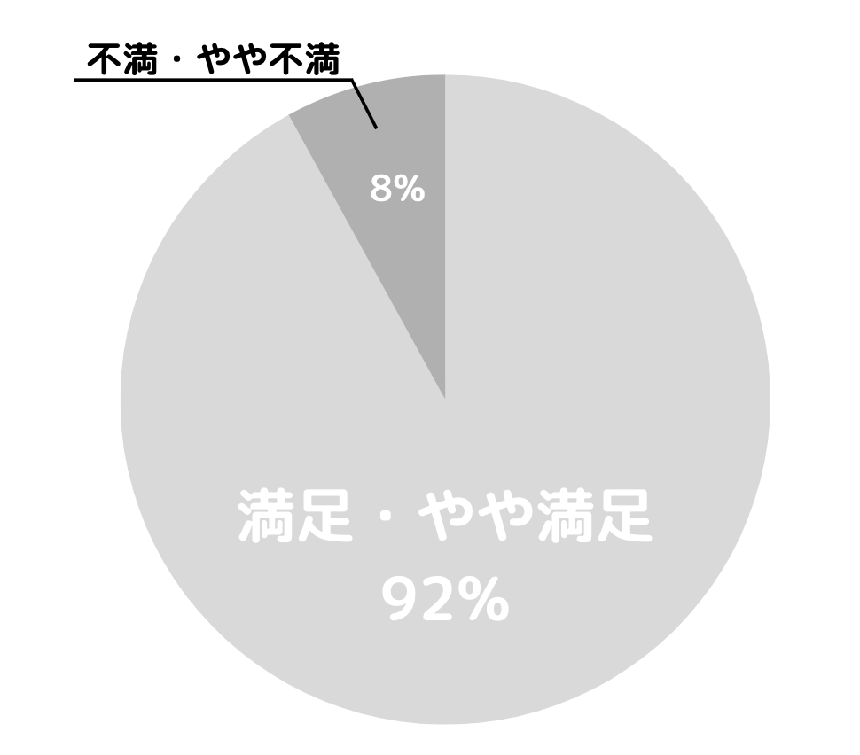 担当医師の態度・サービスに関するグラフ